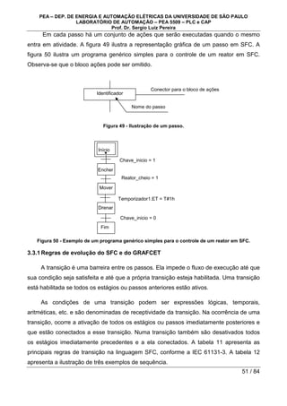 PEA – DEP. DE ENERGIA E AUTOMAÇÃO ELÉTRICAS DA UNIVERSIDADE DE SÃO PAULO
LABORATÓRIO DE AUTOMAÇÃO – PEA 5509 – PLC e CAP
Prof. Dr. Sergio Luiz Pereira
51 / 84
Em cada passo há um conjunto de ações que serão executadas quando o mesmo
entra em atividade. A figura 49 ilustra a representação gráfica de um passo em SFC. A
figura 50 ilustra um programa genérico simples para o controle de um reator em SFC.
Observa-se que o bloco ações pode ser omitido.
Figura 49 - Ilustração de um passo.
Figura 50 - Exemplo de um programa genérico simples para o controle de um reator em SFC.
3.3.1Regras de evolução do SFC e do GRAFCET
A transição é uma barreira entre os passos. Ela impede o fluxo de execução até que
sua condição seja satisfeita e até que a própria transição esteja habilitada. Uma transição
está habilitada se todos os estágios ou passos anteriores estão ativos.
As condições de uma transição podem ser expressões lógicas, temporais,
aritméticas, etc. e são denominadas de receptividade da transição. Na ocorrência de uma
transição, ocorre a ativação de todos os estágios ou passos imediatamente posteriores e
que estão conectados a esse transição. Numa transição também são desativados todos
os estágios imediatamente precedentes e a ela conectados. A tabela 11 apresenta as
principais regras de transição na linguagem SFC, conforme a IEC 61131-3. A tabela 12
apresenta a ilustração de três exemplos de sequência.
Chave_inicio = 0
Início
Drenar
Encher
Mover
Fim
Chave_inicio = 1
Reator_cheio = 1
Temporizador1.ET = T#1h
Identificador
Conector para o bloco de ações
Nome do passo
 