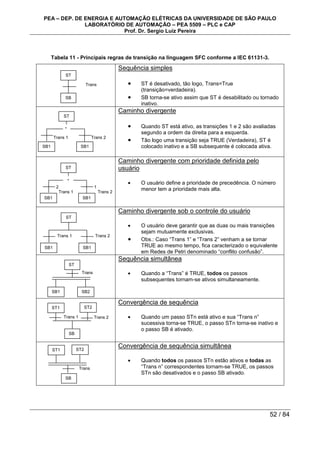 PEA – DEP. DE ENERGIA E AUTOMAÇÃO ELÉTRICAS DA UNIVERSIDADE DE SÃO PAULO
LABORATÓRIO DE AUTOMAÇÃO – PEA 5509 – PLC e CAP
Prof. Dr. Sergio Luiz Pereira
52 / 84
Tabela 11 - Principais regras de transição na linguagem SFC conforme a IEC 61131-3.
Sequência simples
• ST é desativado, tão logo, Trans=True
(transição=verdadeira).
• SB torna-se ativo assim que ST é desabilitado ou tornado
inativo.
Caminho divergente
• Quando ST está ativo, as transições 1 e 2 são avaliadas
segundo a ordem da direita para a esquerda.
• Tão logo uma transição seja TRUE (Verdadeira), ST é
colocado inativo e a SB subsequente é colocada ativa.
Caminho divergente com prioridade definida pelo
usuário
• O usuário define a prioridade de precedência. O número
menor tem a prioridade mais alta.
Caminho divergente sob o controle do usuário
• O usuário deve garantir que as duas ou mais transições
sejam mutuamente exclusivas.
• Obs.: Caso “Trans 1” e “Trans 2” venham a se tornar
TRUE ao mesmo tempo, fica caracterizado o equivalente
em Redes de Petri denominado “conflito confusão”.
Sequência simultânea
• Quando a “Trans” é TRUE, todos os passos
subsequentes tornam-se ativos simultaneamente.
Convergência de sequência
• Quando um passo STn está ativo e sua “Trans n”
sucessiva torna-se TRUE, o passo STn torna-se inativo e
o passo SB é ativado.
Convergência de sequência simultânea
• Quando todos os passos STn estão ativos e todas as
“Trans n” correspondentes tornam-se TRUE, os passos
STn são desativados e o passo SB ativado.
ST
SB1 SB1
Trans 1 Trans 2
ST
SB
Trans
ST
SB1 SB1
2
Trans 1
1
Trans 2
*
ST
SB1 SB1
Trans 1 Trans 2
*
ST
SB1 SB2
Trans
SB
ST1 ST2
Trans
SB
ST1 ST2
Trans 1 Trans 2
 