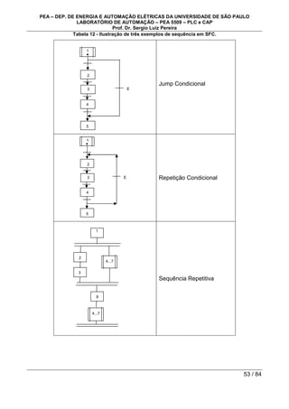 PEA – DEP. DE ENERGIA E AUTOMAÇÃO ELÉTRICAS DA UNIVERSIDADE DE SÃO PAULO
LABORATÓRIO DE AUTOMAÇÃO – PEA 5509 – PLC e CAP
Prof. Dr. Sergio Luiz Pereira
53 / 84
Tabela 12 - Ilustração de três exemplos de sequência em SFC.
Jump Condicional
Repetição Condicional
Sequência Repetitiva
1
4
2
3
5
E
1
4
2
3
5
E
1
2
3
8
4...7
4...7
 