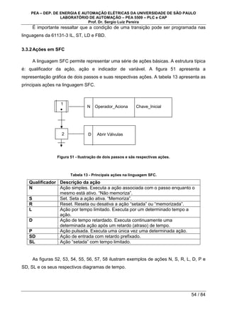 PEA – DEP. DE ENERGIA E AUTOMAÇÃO ELÉTRICAS DA UNIVERSIDADE DE SÃO PAULO
LABORATÓRIO DE AUTOMAÇÃO – PEA 5509 – PLC e CAP
Prof. Dr. Sergio Luiz Pereira
54 / 84
É importante ressaltar que a condição de uma transição pode ser programada nas
linguagens da 61131-3 IL, ST, LD e FBD.
3.3.2Ações em SFC
A linguagem SFC permite representar uma série de ações básicas. A estrutura típica
é: qualificador da ação, ação e indicador de variável. A figura 51 apresenta a
representação gráfica de dois passos e suas respectivas ações. A tabela 13 apresenta as
principais ações na linguagem SFC.
Figura 51 - Ilustração de dois passos e sãs respectivas ações.
Tabela 13 - Principais ações na linguagem SFC.
Qualificador Descrição da ação
N Ação simples. Executa a ação associada com o passo enquanto o
mesmo está ativo. “Não memoriza”.
S Set. Seta a ação ativa. “Memoriza”.
R Reset. Reseta ou desativa a ação “setada” ou “memorizada”.
L Ação por tempo limitado. Executa por um determinado tempo a
ação.
D Ação de tempo retardado. Executa continuamente uma
determinada ação após um retardo (atraso) de tempo.
P Ação pulsada. Executa uma única vez uma determinada ação.
SD Ação de entrada com retardo prefixado.
SL Ação “setada” com tempo limitado.
As figuras 52, 53, 54, 55, 56, 57, 58 ilustram exemplos de ações N, S, R, L, D, P e
SD, SL e os seus respectivos diagramas de tempo.
1
2
N Operador_Aciona Chave_Inicial
D Abrir Válvulas
 