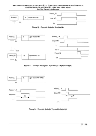 PEA – DEP. DE ENERGIA E AUTOMAÇÃO ELÉTRICAS DA UNIVERSIDADE DE SÃO PAULO
LABORATÓRIO DE AUTOMAÇÃO – PEA 5509 – PLC e CAP
Prof. Dr. Sergio Luiz Pereira
55 / 84
Figura 52 - Exemplo de Ação Simples (N).
Figura 53 - Exemplo das ações: Ação Set (S) e Ação Reset (R).
Figura 54 - Exemplo da Ação Tempo Limitado (L).
Passo 1 N Ligar Motor M1
Passo_1.X
Ligar M1
T1
T1
Passo_1 L Ligar motor M1 T#3s
T1
Passo_1.X
Ligar M1
T1
3s
Passo_1.X
Ligar M1
T1
3s
Passo_1 S Ligar motor M1
T1
Passo_N R Ligar motor M1
Tn
Tn-1
Passo_1.X
Ligar M1
T1
T n-1
Passo N
Tn
 
