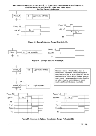 PEA – DEP. DE ENERGIA E AUTOMAÇÃO ELÉTRICAS DA UNIVERSIDADE DE SÃO PAULO
LABORATÓRIO DE AUTOMAÇÃO – PEA 5509 – PLC e CAP
Prof. Dr. Sergio Luiz Pereira
56 / 84
Figura 55 - Exemplo da Ação Tempo Retardado (D).
Figura 56 - Exemplo da Ação Pulsada (P).
Figura 57 - Exemplo da Ação de Entrada com Tempo Prefixado (SD).
Passo_1 D Ligar motor M1 T#3s
T1
Passo_1.X
Ligar M1
T1
3s
Passo_1.X
Ligar M1
T1
3s
Passo 1 P Ligar Motor M1
Passo_1.X
Ligar M1
T1
T1
Passo_1.X
Ligar M1
T1
T n-1
Passo N
Tn
3s
Passo_1 SD Ligar motor M1 #3s
T1
Passo_N R Ligar motor M1
Tn
Tn-1
Passo_1.X
Ligar M1
T1
T n-1
Passo N
Tn
3s
Quando o passo 1 for ativado, a ação é
memorizada e somente começará depois do
tempo especificado. A Ação continuará até ser
referendada no passo N com o Reset. Mesmo
que o passo 1 seja desabilitado antes do início
da ação a mesma ocorrerá caso o passo
relativo ao Reset não esteja habilitado.
 