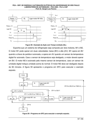 PEA – DEP. DE ENERGIA E AUTOMAÇÃO ELÉTRICAS DA UNIVERSIDADE DE SÃO PAULO
LABORATÓRIO DE AUTOMAÇÃO – PEA 5509 – PLC e CAP
Prof. Dr. Sergio Luiz Pereira
57 / 84
Figura 58 - Exemplo da Ação com Tempo Limitado (SL).
Suponha que um sistema de refrigeração seja composto por dois motores, M1 e M2.
O motor M1 pode operar em duas velocidades: baixa (BV) e alta (AV). M1 opera em BV
quando a chave de partida é acionada, e opera em AV quando um sensor de temperatura
digital for acionado. Caso o sensor de temperatura seja desligado, o motor deverá operar
em BV. O motor M2 é acionado pelo mesmo sensor de temperatura, caso um sensor de
umidade digital indique umidade acima do normal. O motor M2 deve ser desligado depois
de 60 minutos. A figura 59 apresenta o programa em SFC para executar o exemplo
exposto.
Figura 59 - Programa em SFC para executar o exemplo exposto.
Passo_1 SL Ligar motor M1 #3s
T1
Passo_N R Ligar motor M1
Tn
Tn-1
Passo_1.X
Ligar M1
T1
T n-1
Passo N
Tn
3s
Passo_1.X
Ligar M1
T1
T n-1
Passo N
Tn
3s
ST=1 e (SU=0 ou T≥60 m)
N Ligar motor M1
Em BV
CP=1
2
M1_BV
ST=1 e SU=1
Início
N Ligar motor M1 em
AV e motor M2
4
M1_AV e M2
N Ligar motor M1 em
AV
ST=1 e SU=0
ST=0 e (SU=0 ou T≥60 m)
Fim
CP=0
3
M1_AV
 