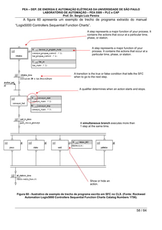 PEA – DEP. DE ENERGIA E AUTOMAÇÃO ELÉTRICAS DA UNIVERSIDADE DE SÃO PAULO
LABORATÓRIO DE AUTOMAÇÃO – PEA 5509 – PLC e CAP
Prof. Dr. Sergio Luiz Pereira
58 / 84
A figura 60 apresenta um exemplo de trecho de programa extraído do manual
“Logix5000 Controllers Sequential Function Charts”.
Figura 60 - Ilustrativo de exemplo de trecho de programa escrito em SFC no CLX. (Fonte: Rockweel
Automation Logix5000 Controllers Sequential Function Charts Catalog Numbers 1756).
A step represents a major function of your process. It
contains the actions that occur at a particular time,
phase, or station.
A step represents a major function of your
process. It contains the actions that occur at a
particular time, phase, or station.
A transition is the true or false condition that tells the SFC
when to go to the next step.
A qualifier determines when an action starts and stops.
A simultaneous branch executes more than
1 step at the same time.
Show or hide an
action.
 