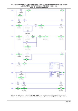 PEA – DEP. DE ENERGIA E AUTOMAÇÃO ELÉTRICAS DA UNIVERSIDADE DE SÃO PAULO
LABORATÓRIO DE AUTOMAÇÃO – PEA 5509 – PLC e CAP
Prof. Dr. Sergio Luiz Pereira
69 / 84
Figura 68 - Diagrama LD com o CLP SLC 500 para implementar o algoritmo do processo.
 