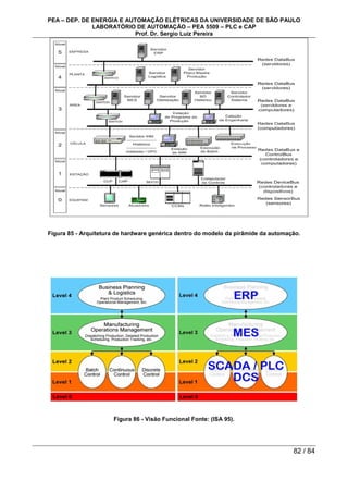PEA – DEP. DE ENERGIA E AUTOMAÇÃO ELÉTRICAS DA UNIVERSIDADE DE SÃO PAULO
LABORATÓRIO DE AUTOMAÇÃO – PEA 5509 – PLC e CAP
Prof. Dr. Sergio Luiz Pereira
82 / 84
Figura 85 - Arquitetura de hardware genérica dentro do modelo da pirâmide da automação.
Figura 86 - Visão Funcional Fonte: (ISA 95).
 