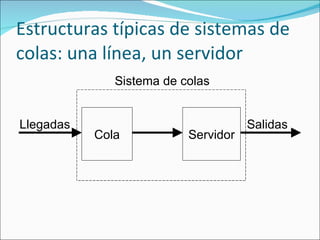 Estructuras típicas de sistemas de colas: una línea, un servidor Llegadas Sistema de colas Cola Servidor Salidas 