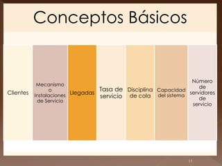 Conceptos Básicos


                                                                  Número
            Mecanismo
                                                                     de
                  o                 Tasa de Disciplina Capacidad
Clientes                 Llegadas                                servidores
           Instalaciones            servicio de cola del sistema     de
            de Servicio
                                                                  servicio




                                                                  11
 
