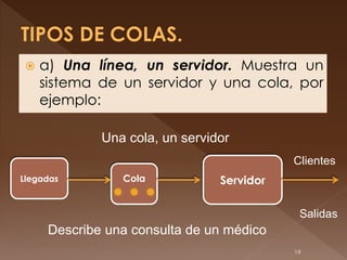    a) Una línea, un servidor. Muestra un
     sistema de un servidor y una cola, por
     ejemplo:

              Una cola, un servidor
                                            Clientes
Llegadas         Cola            Servidor

                                             Salidas
      Describe una consulta de un médico
                                            19
 