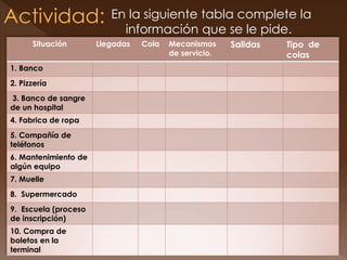 En la siguiente tabla complete la
                           información que se le pide.
      Situación       Llegadas   Cola   Mecanismos     Salidas   Tipo de
                                        de servicio.             colas
1. Banco
2. Pizzería
3. Banco de sangre
de un hospital
4. Fabrica de ropa
5. Compañía de
teléfonos
6. Mantenimiento de
algún equipo
7. Muelle
8. Supermercado
9. Escuela (proceso
de inscripción)
10. Compra de
boletos en la
terminal                                                          23
 