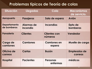 Situación        Llegadas        Cola         Mecanismos
                                               de servicio.
Aeropuerto     Pasajeros     Sala de espera   Avión

Departamento   Alarmas de    Incendios        Dpto de
de bomberos    incendio                       bomberos

Panadería      Clientes      Clientes con     Vendedor
                             números

Carga de       Camiones      Camiones en      Muelle de carga
camiones                        espera

Oficina de     Cartas        Buzón            Empleados de
correos                                          correos

Hospital       Pacientes     Personas         médicos
                                 enfermas
                                                      6
 