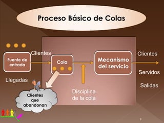 Proceso Básico de Colas



            Clientes                                      Clientes
Fuente de
                       Cola                Mecanismo
 entrada                                   del servicio
                                                          Servidos
Llegadas
                                                           Salidas
                              Disciplina
        Clientes
          que                 de la cola
       abandonan


                                                          9
 