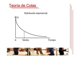 Teoría de Colas
           Distribución exponencial
   P(t)




   0      Media                       Tiempo
 
