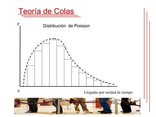 Teoría de Colas
P     Distribución de Poisson




0                         Llegadas por unidad de tiempo
 