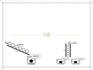 EJEMPLOS DE COLAS


     Cabe resaltar que la teoría de las colas es únicamente un modelo           del
comportamiento del tráfico que se observa todos los días, tal como el caso de un
semáforo, la espera en un banco, el proceso de verificación y pago en una tienda
de juguetes, la compra de un boleto para viajar, entre otros.


Modelo de una sola cola con un servidor      Modelo de una sola cola con dos servidores
 