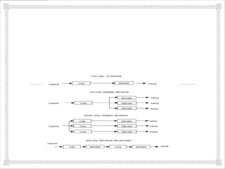 Configuración de la fila.
• Una sola cola de servicio.
• Múltiples colas de servicio con una sola fila de espera.
• Múltiples colas de servicio con múltiples colas de espera.
 Colas Tendem ( Sistema de servicios múltiples).
 