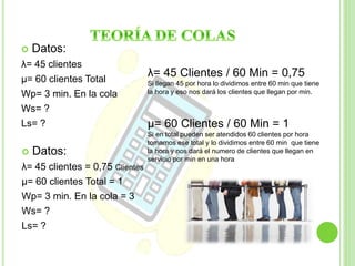  Datos: 
λ= 45 clientes 
μ= 60 clientes Total 
Wp= 3 min. En la cola 
Ws= ? 
Ls= ? 
λ= 45 Clientes / 60 Min = 0,75 
Si llegan 45 por hora lo dividimos entre 60 min que tiene 
la hora y eso nos dará los clientes que llegan por min. 
μ= 60 Clientes / 60 Min = 1 
Si en total pueden ser atendidos 60 clientes por hora 
tomamos ese total y lo dividimos entre 60 min que tiene 
la hora y nos dará el numero de clientes que llegan en 
servicio por min en una hora 
 Datos: 
λ= 45 clientes = 0,75 Clientes 
μ= 60 clientes Total = 1 
Wp= 3 min. En la cola = 3 
Ws= ? 
Ls= ? 
 
