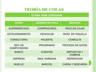 Colas mas comunes 
SITIOS ARRIBOS EN COLA SERVICIO 
SUPERMERCADO COMPRADORES PAGO EN CAJAS 
ESTACIONAMIENTO VEHICULOS PAGO EN TAQUILLA 
CONSULTORIO PACIENTE CONSULTA 
SIST. DE 
COMPUTADORA 
PROGRAMAS PROCESO DE DATOS 
BANCO CLIENTES DEPOSITOS Y 
COBROS 
EMPRESA MAQ. DAÑADAS REPARACION 
MUELLE BARCOS CARGA Y DESCARGA 
 