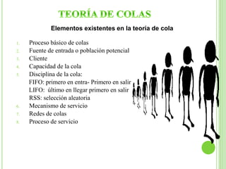 Elementos existentes en la teoría de cola 
1. Proceso básico de colas 
2. Fuente de entrada o población potencial 
3. Cliente 
4. Capacidad de la cola 
5. Disciplina de la cola: 
FIFO: primero en entra- Primero en salir 
LIFO: último en llegar primero en salir 
RSS: selección aleatoria 
6. Mecanismo de servicio 
7. Redes de colas 
8. Proceso de servicio 
 