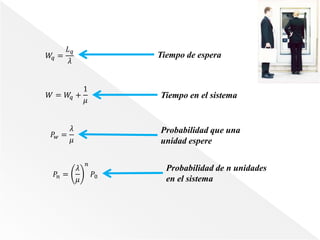 𝑊𝑞 =
𝐿 𝑞
𝜆
𝑊 = 𝑊𝑞 +
1
𝜇
𝑃𝑤 =
𝜆
𝜇
𝑃𝑛 =
𝜆
𝜇
𝑛
𝑃0
Tiempo en el sistema
Tiempo de espera
Probabilidad que una
unidad espere
Probabilidad de n unidades
en el sistema
 