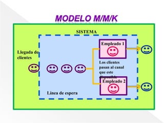 Empleado 1
Línea de espera
Llegada de
clientes
SISTEMA
Empleado 2
Los clientes
pasan al canal
que este
disponible
 