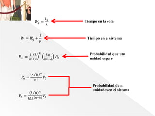 𝑃𝑤 =
1
𝑘!
𝜆
𝜇
𝑘 𝑘𝜇
𝑘𝜇−𝜆
𝑃0
𝑃𝑛 =
𝜆 𝜇 𝑛
𝑛!
𝑃0
𝑃𝑛 =
𝜆 𝜇 𝑛
𝑘! 𝑘 𝑛−𝑘
𝑃0
𝑊𝑞 =
𝐿 𝑞
𝜆
𝑊 = 𝑊𝑞 +
1
𝜇
Tiempo en la cola
Tiempo en el sistema
Probabilidad que una
unidad espere
Probabilidad de n
unidades en el sistema
 