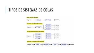 TEORIA DE COLAS ESTRATEGIAS EMPRESARIARLES | PDF