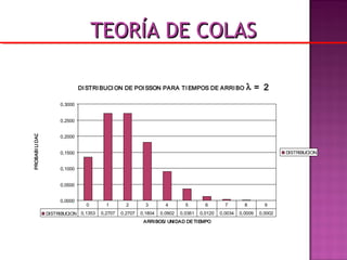 DI STRI BUCI ON DE POI SSON PARA TI EMPOS DE ARRI BO λ = 2
0,0000
0,0500
0,1000
0,1500
0,2000
0,2500
0,3000
ARRIBOS/ UNIDAD DE TIEMPO
PROBABILIDAD
DISTRIBUCION
DISTRIBUCION 0,1353 0,2707 0,2707 0,1804 0,0902 0,0361 0,0120 0,0034 0,0009 0,0002
0 1 2 3 4 5 6 7 8 9
TEORÍA DE COLASTEORÍA DE COLAS
 