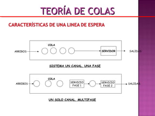 SERVIDOR
COLA
SERVICIO
FASE 2
COLA
ARRIBOS
SERVICIO
FASE 1
SALIDAS
SISTEMA UN CANAL, UNA FASE
ARRIBOS
UN SOLO CANAL, MULTIFASE
SALIDAS
TEORÍA DE COLASTEORÍA DE COLAS
 