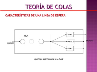SISTEMA MULTICANAL UNA FASE
ARRIBOS
COLA
CANAL 1
CANAL 2
CANAL 3
SALIDAS
TEORÍA DE COLASTEORÍA DE COLAS
 
