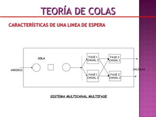 SISTEMA MULTICANAL MULTIFASE
ARRIBOS
COLA FASE 2
CANAL 1
FASE 1
CANAL 2
FASE 2
CANAL 2
SALIDAS
FASE 1
CANAL 1
TEORÍA DE COLASTEORÍA DE COLAS
 