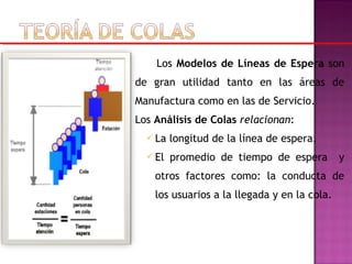 Los Modelos de Líneas de Espera son
de gran utilidad tanto en las áreas de
Manufactura como en las de Servicio.
Los Análisis de Colas relacionan:
 La longitud de la línea de espera.
 El promedio de tiempo de espera y
otros factores como: la conducta de
los usuarios a la llegada y en la cola.
 