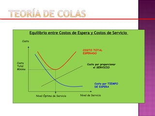 Equilibrio entre Costos de Espera y Costos de Servicio
Nivel Óptimo de Servicio Nivel de Servicio
Costo por TIEMPO
DE ESPERA
Costo por proporcionar
el SERVICIO
Costo
Costo
Total
Mínimo
COSTO TOTAL
ESPERADO
 