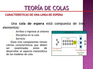 Una cola de espera está compuesta de tres
elementos:
1. Arribos o ingresos al sistema
2. Disciplina en la cola
3. Servicio
TEORÍA DE COLASTEORÍA DE COLAS
Estos tres componentes tienen
ciertas características que deben
ser examinadas antes de
desarrollar el aspecto matemático
de los modelos de cola.
 