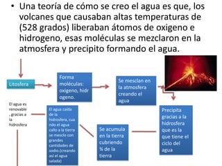 • Una teoría de cómo se creo el agua es que, los
   volcanes que causaban altas temperaturas de
   (528 grados) liberaban átomos de oxigeno e
   hidrogeno, esas moléculas se mezclaron en la
   atmosfera y precipito formando el agua.

                    Forma
                                            Se mesclan en
Litosfera           moléculas:
                                            la atmosfera
                    oxigeno, hidr
                                            creando el
                    ogeno.
                                            agua
El agua es
renovable     El agua caída                                 Precipita
, gracias a   de la
la            hidrosfera, cua
                                                            gracias a la
hidrosfera    ndo el agua                                   hidrosfera
              callo a la tierra     Se acumula              que es la
              se mesclo con         en la tierra            que tiene el
              grandes
              cantidades de
                                    cubriendo               ciclo del
              sodio.(creando        ¾ de la                 agua
              así el agua           tierra
              salada)
 