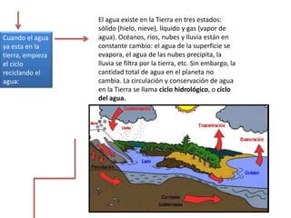 El agua existe en la Tierra en tres estados:
                  sólido (hielo, nieve), líquido y gas (vapor de
Cuando el agua    agua). Océanos, ríos, nubes y lluvia están en
ya esta en la     constante cambio: el agua de la superficie se
tierra, empieza   evapora, el agua de las nubes precipita, la
el ciclo          lluvia se filtra por la tierra, etc. Sin embargo, la
reciclando el     cantidad total de agua en el planeta no
agua:             cambia. La circulación y conservación de agua
                  en la Tierra se llama ciclo hidrológico, o ciclo
                  del agua.
 