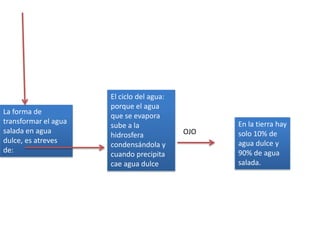 El ciclo del agua:
                      porque el agua
La forma de
                      que se evapora
transformar el agua                              En la tierra hay
                      sube a la
salada en agua                             OJO   solo 10% de
                      hidrosfera
dulce, es atreves                                agua dulce y
                      condensándola y
de:                                              90% de agua
                      cuando precipita
                      cae agua dulce             salada.
 