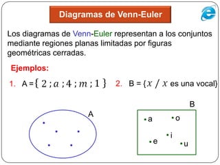 Diagramas de Venn-Euler

Los diagramas de Venn-Euler representan a los conjuntos
mediante regiones planas limitadas por figuras
geométricas cerradas.
Ejemplos:
1. A =                       2. B = {           es una vocal}

                                                            B
                     A                              o
                                        a

                                                i
                                            e           u
 