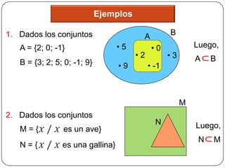 Ejemplos

1. Dados los conjuntos                   A          B
   A = {2; 0; -1}                 •5          •0             Luego,
                                        •2          •3       A    B
   B = {3; 2; 5; 0; -1; 9}        •9         • -1



                                                         M
2. Dados los conjuntos
                                               N             Luego,
   M={          es un ave}
                                                              N   M
   N={          es una gallina}
 