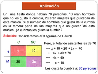 Aplicación

En una fiesta donde habían 70 personas, 10 eran hombres
que no les gusta la cumbia, 20 eran mujeres que gustaban de
esta música. Si el número de hombres que gusta de la cumbia
es la tercera parte de las mujeres que no gustan de esta
música, ¿a cuantos les gusta la cumbia?
Solución: Consideremos el diagrama de Carroll
         C        NC      Pero, el total de asistentes es de 70
                               x + 10 + 20 + 3x = 70
  H      x        10
                                4x + 30 = 70
                                4x = 40
  M     20        3x              x = 10
                           Les gusta la cumbia a: 30 personas
 