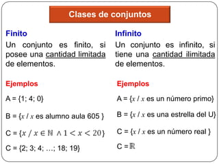Clases de conjuntos

Finito                            Infinito
Un conjunto es finito, si         Un conjunto es infinito, si
posee una cantidad limitada       tiene una cantidad ilimitada
de elementos.                     de elementos.

Ejemplos                          Ejemplos

A = {1; 4; 0}                     A = {x / x es un número primo}

B = {x / x es alumno aula 605 }   B = {x / x es una estrella del U}

C={                           }   C = {x / x es un número real }

C = {2; 3; 4; …; 18; 19}          C=
 