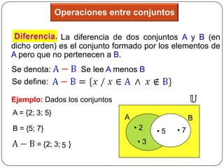Operaciones entre conjuntos

             La diferencia de dos conjuntos A y B (en
dicho orden) es el conjunto formado por los elementos de
A pero que no pertenecen a B.
Se denota:             Se lee A menos B
Se define:

Ejemplo: Dados los conjuntos
A = {2; 3; 5}
                                 A                  B
B = {5; 7}                           •2   •5   •7
        = {2; 3; 5 }                 •3
 