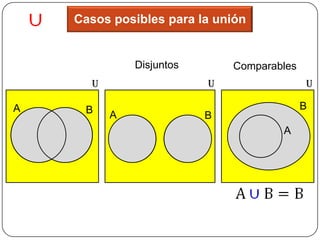 Casos posibles para la unión


              Disjuntos       Comparables
      U                   U                 U

A    B                                      B
          A               B
                                      A
 