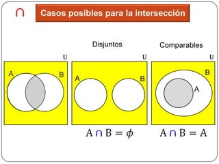 Casos posibles para la intersección


                 Disjuntos       Comparables
         U                   U                 U

A       B                                      B
             A               B
                                          A
 