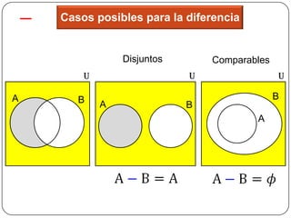 Casos posibles para la diferencia


                Disjuntos       Comparables
        U                   U                 U

A      B                                      B
            A               B
                                        A
 