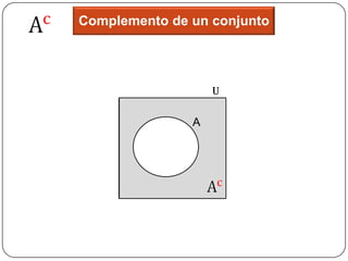 Complemento de un conjunto




                   U

               A
 