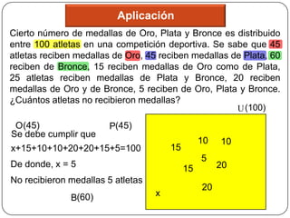 Aplicación
Cierto número de medallas de Oro, Plata y Bronce es distribuido
entre 100 atletas en una competición deportiva. Se sabe que 45
atletas reciben medallas de Oro, 45 reciben medallas de Plata, 60
reciben de Bronce, 15 reciben medallas de Oro como de Plata,
25 atletas reciben medallas de Plata y Bronce, 20 reciben
medallas de Oro y de Bronce, 5 reciben de Oro, Plata y Bronce.
¿Cuántos atletas no recibieron medallas?
                                                      U (100)
 O(45)                 P(45)
Se debe cumplir que
                                                 10   10
x+15+10+10+20+20+15+5=100              15
                                                 5
De donde, x = 5                             15        20
No recibieron medallas 5 atletas
                                                 20
              B(60)                x
 