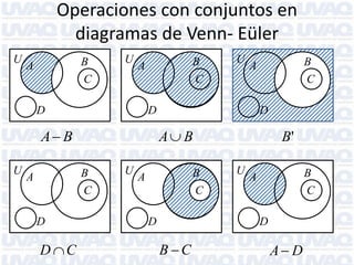 Operaciones con conjuntos en
diagramas de Venn- Eüler
U

B
C

A

U

B
C

A

D

D

D C

D

A B
B
C

A

B
C

A

D

A B
U

U

U

B
C

A

D

B'
U

B
C

A

D

B C

A D

 