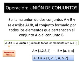 Operación: UNIÓN DE CONJUNTOS 
A ∪ B = A unión B (unión de todos los elementos en A o B) 
Se llama unión de dos conjuntos A y B y se escribe A∪B, al conjunto formado por todos los elementos que pertenecen al conjunto A o al conjunto B. 
A = {1,2,3,4} + B = {a, b, c} 
A ∪ B = {1, 2, 3, a, b, c} 
Representa Unión  