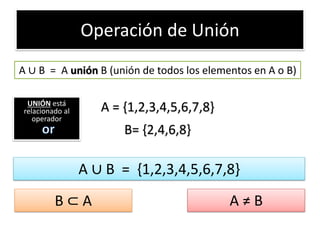 Operación de Unión 
A ∪ B = A unión B (unión de todos los elementos en A o B) 
A = {1,2,3,4,5,6,7,8} 
B= {2,4,6,8} 
A ∪ B = {1,2,3,4,5,6,7,8} 
B ⊂ A 
A ≠ B 
UNIÓN está relacionado al operador  